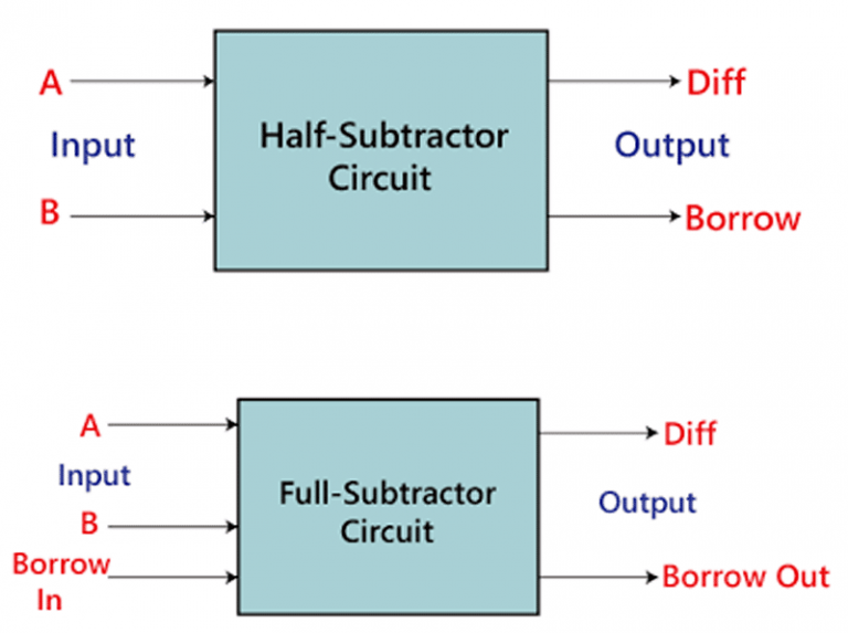 Half Subtractor and Full Subtractor Truth Table, Equation, Circuit