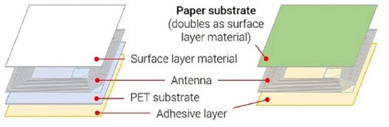 Toppan Launches Sales Of Eco-Friendly NFC Tag Label With Paper-Based Antenna Substrate