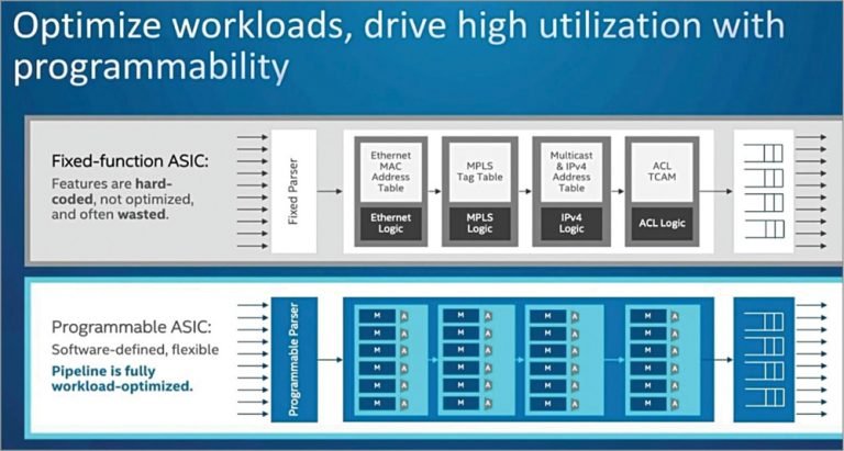 The Relevance Of Hardware In Software-Defined World