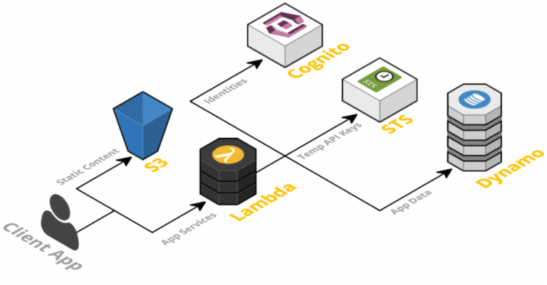 Serverless Centralized Machine Fault Detection & Indication system