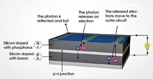 Hybrid PV And Thermoelectric Device to Harvest Solar Energy