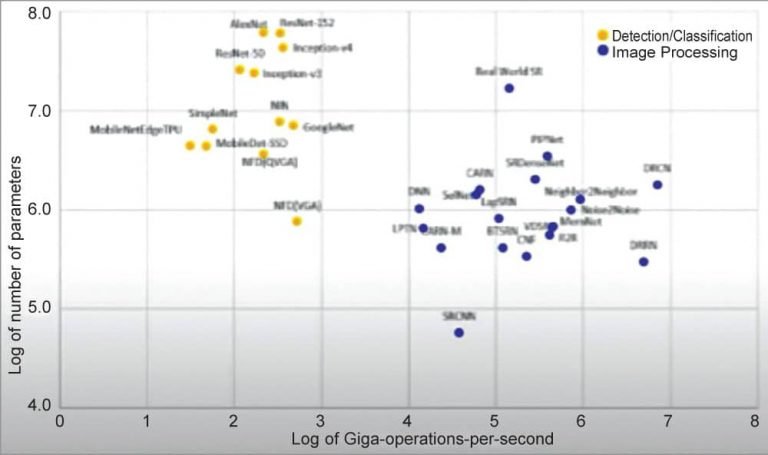 Accelerators For Cameras And Audio Applications