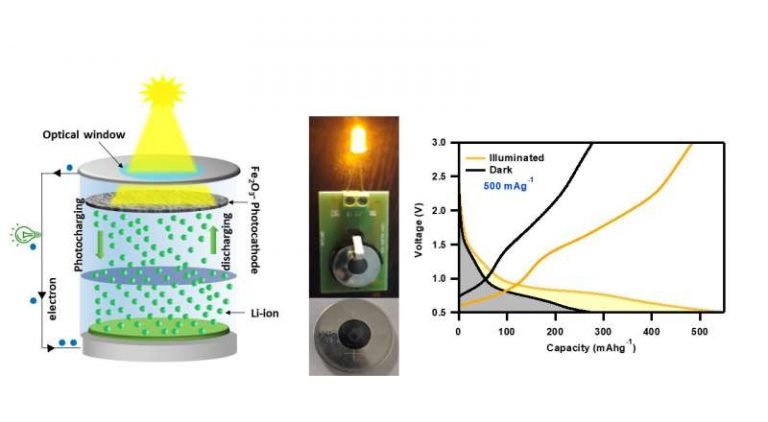 Lithium-Ion Batteries From Solar Energy